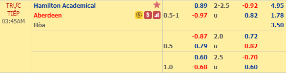 Nhận định bóng đá Hamilton vs Aberdeen, 02h45 ngày 12/02: VĐQG Scotland