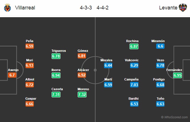 Nhận định Villarreal vs Levante, 0h30 ngày 16/2: VĐQG Tây Ban Nha