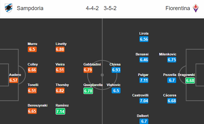 Nhận định bóng đá Sampdoria vs Fiorentina, 21h00 ngày 16/02: VĐQG Italia