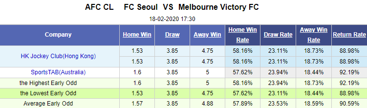 Nhận định bóng đá FC Seoul vs Melbourne Victory, 17h30 ngày 18/2: AFC Champions League