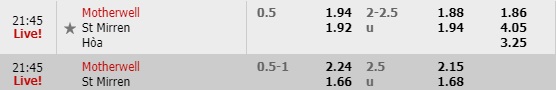 Nhận định Motherwell vs St. Mirren, 02h45 ngày 19/2: Cup FA Scotland
