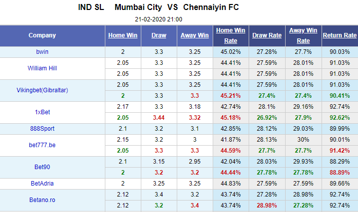 Nhận định bóng đá Mumbai City vs Chennaiyin, 21h00 ngày 21/2: VĐQG Ấn Độ