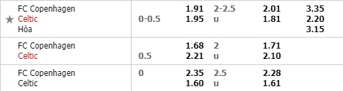 Nhận định Copenhagen vs Celtic, 0h55 ngày 21/2: Europa League