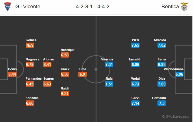 Nhận định Gil Vicente vs Benfica, 02h30 ngày 25/2: VĐQG Bồ Đào Nha
