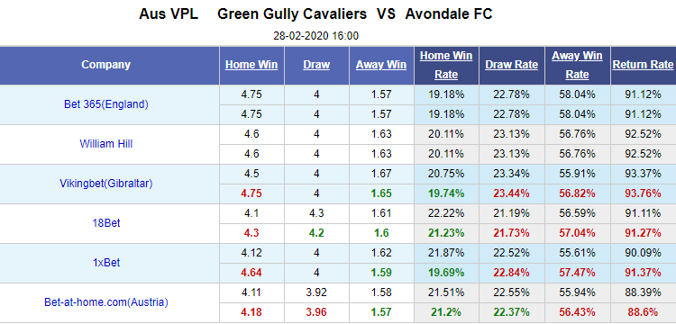 Nhận định bóng đá Green Gully vs Avondale, 16h00 ngày 28/2: Vô địch bang Victoria