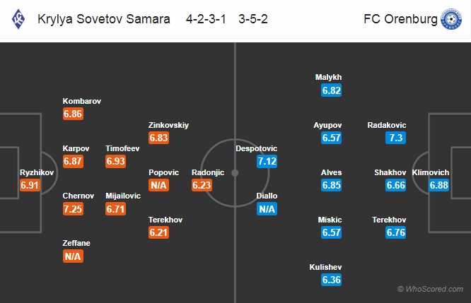 Nhận định Krylya Sovetov vs Orenburg