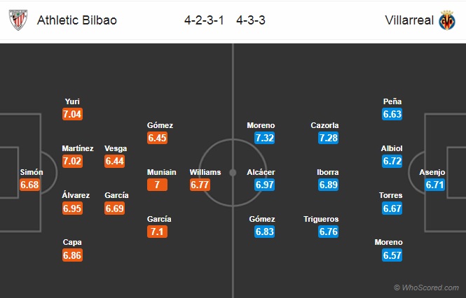 Nhận định Bilbao vs Villarreal, 20h00 ngày 1/3: VĐQG Tây Ban Nha