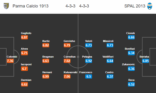 Nhận định bóng đá Parma vs Spal, 21h00 ngày 1/3: VĐQG Italia