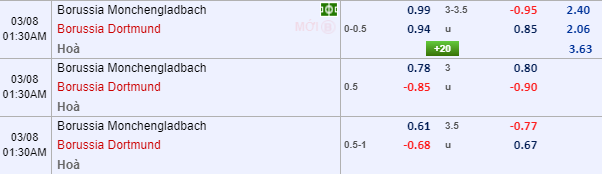 Nhận định bóng đá Gladbach vs Dortmund, 00h30 ngày 8/3: VĐQG Đức