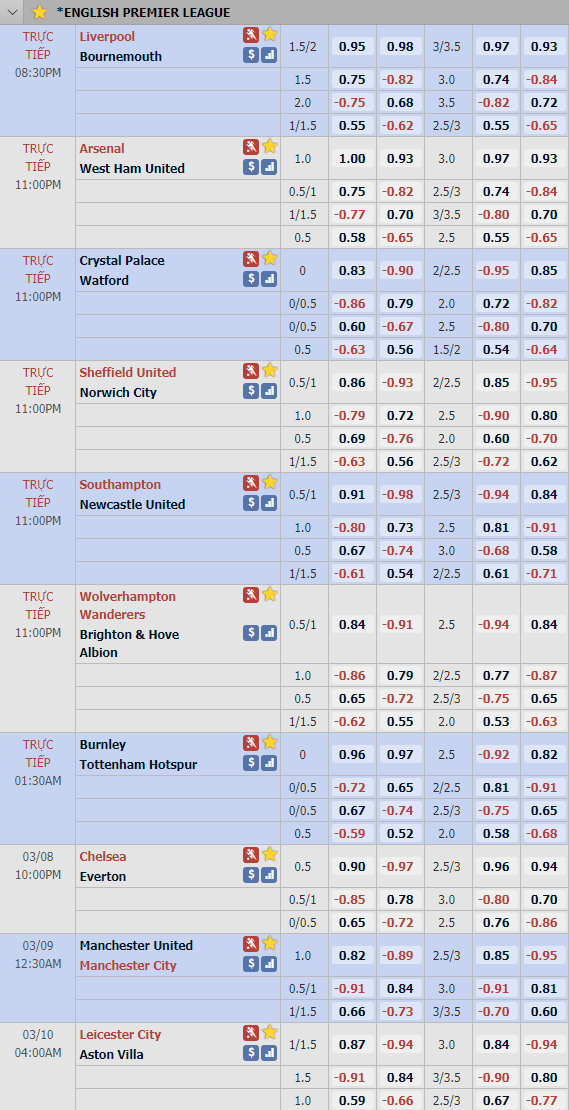 Cập nhật tỷ lệ châu Á vòng 29 giải Ngoại hạng Anh - Premier League