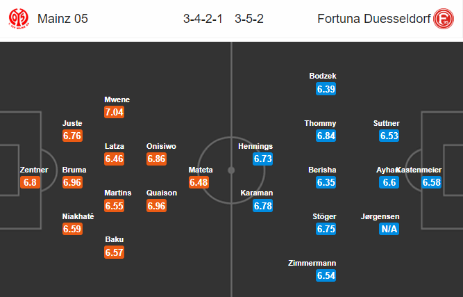 Nhận định bóng đá Mainz vs Dusseldorf, 00h00 ngày 9/3: VĐQG Đức