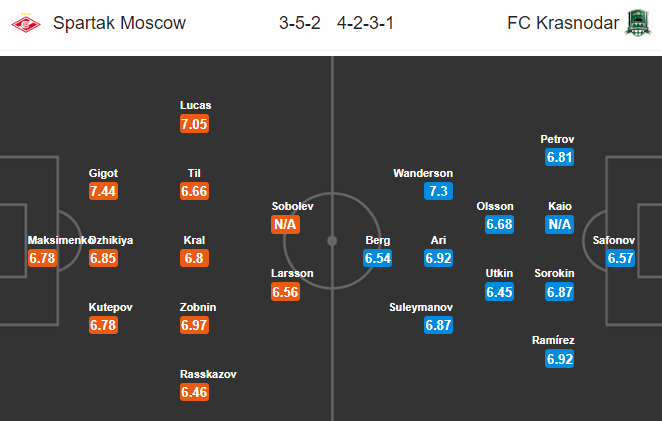 Nhận định bóng đá Spartak Moscow vs Krasnodar, 20h30 ngày 9/3: VĐQG Nga