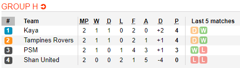 Nhận định bóng đá Tampines Rovers vs Shan United, 18h45 ngày 10/03: AFC Cup