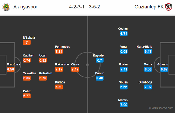 Nhận định Alanyaspor vs Gaziantep, 21h00 ngày 14/3