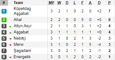 Bảng xếp hạng VĐQG Turkmenistan
