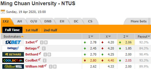 Nhận định bóng đá Ming Chuan University vs NTUPES, 15h00 ngày 19/4: VĐQG Đài Loan