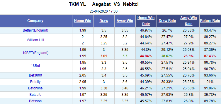 Nhận định bóng đá Asgabat vs Nebitci, 17h00 ngày 25/4: VĐQG Tajikistan