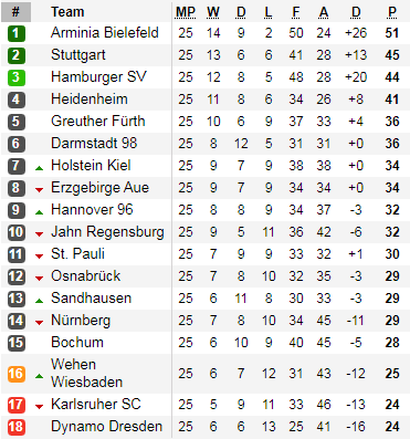 Bảng xếp hạng giải hạng 2 Đức - Bundesliga 2