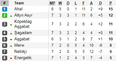 Bảng xếp hạng giải VĐQG Turkmenistan
