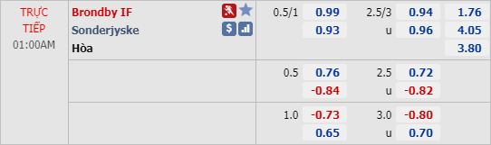 Phân tích tỷ lệ hiệp 1, tài xỉu cả trận Brondby vs Sonderjyske, 00h00 ngày 03/6: VĐQG Đan Mạch
