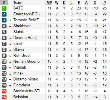 Bảng xếp hạng giải VĐQG Belarus