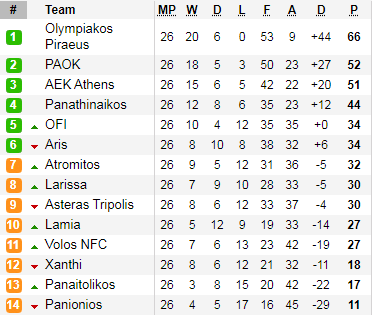 Bảng xếp hạng giải VĐQG Hy Lạp