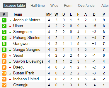 Bảng xếp hạng giải VĐQG Hàn Quốc