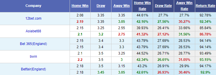 Nhận định soi kèo Ujpest vs Debreceni VSC, 00h00 ngày 10/6: VĐQG Hungary