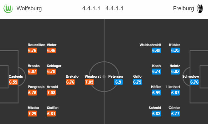 Nhận định bóng đá trận Wolfsburg vs Freiburg trong khuôn khổ vòng 31 giải VĐQG Đức