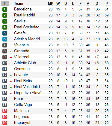 Bảng xếp hạng giải VĐQG Tây Ban Nha - La Liga