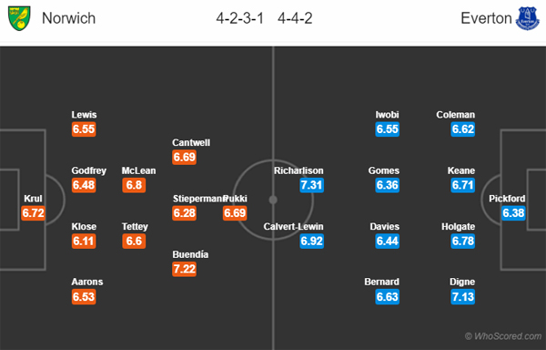 Nhận định soi kèo Norwich vs Everton, 00h00 ngày 25/6