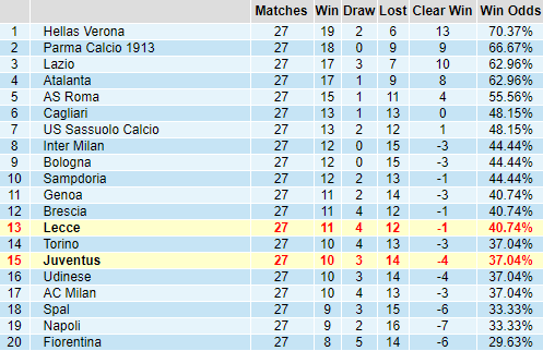 Bảng thành tích kèo châu Á giải Serie A