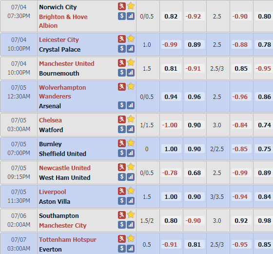 Tỷ lệ châu Á vòng 33 giải Ngoại hạng Anh