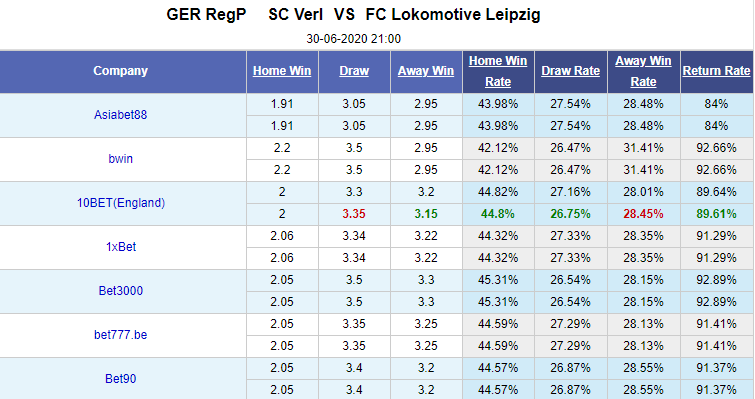 Nhận định soi kèo Verl vs Lokomotive Leipzig, 21h00 ngày 30/6: Hạng 4 Đức