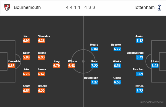 Nhận định soi kèo Bournemouth vs Tottenham, 00h00 ngày 10/7: Ngoại hạng Anh
