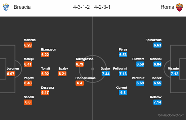 Nhận định Brescia vs AS Roma, 00h30 ngày 12/7