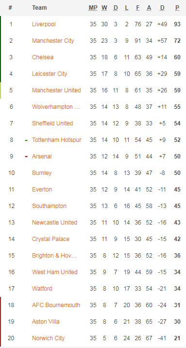 Bảng xếp hạng giải Ngoại hạng Anh