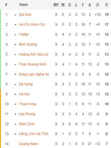 Bảng xếp hạng giài VĐQG Việt Nam - V-League