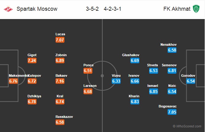 Nhận định soi kèo Spartak Moscow vs Akhmat Grozny, 22h00 ngày 15/7: VĐQG Nga