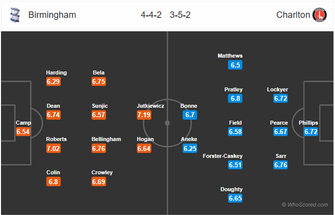 Nhận định soi kèo Birmingham vs Charlton, 00h00 ngày 16/7: Hạng nhất Anh