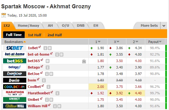 Nhận định soi kèo Spartak Moscow vs Akhmat Grozny, 22h00 ngày 15/7: VĐQG Nga
