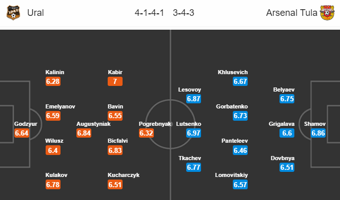 Nhận định soi kèo Ural vs Arsenal Tula, 20h00 ngày 15/07: VĐQG Nga