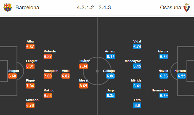 Nhận định soi kèo Barcelona vs Osasuna, 02h00 ngày 17/07: VĐQG Tây Ban Nha