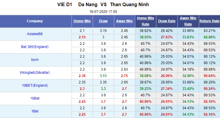 Nhận định soi kèo bóng đá Đà Nẵng vs Quảng Ninh, 17h00 ngày 18/7: V-League