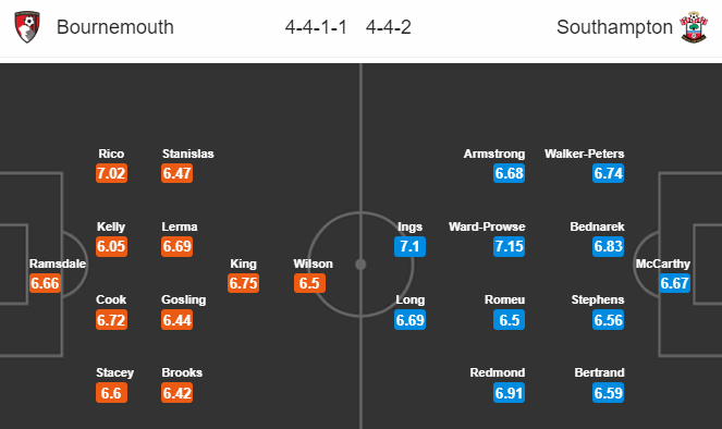 Nhận định soi kèo Bournemouth vs Southampton, 20h00 ngày 19/07: Ngoại hạng Anh
