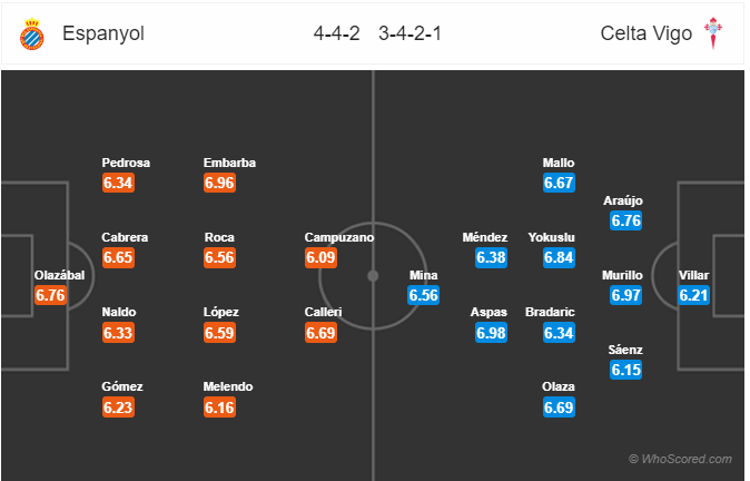 Nhận định soi kèo Espanyol vs Celta Vigo, 02h00 ngày 20/7: VĐQG Tây Ban Nha