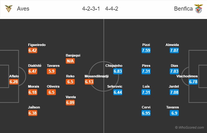 Nhận định soi kèo Aves vs Benfica