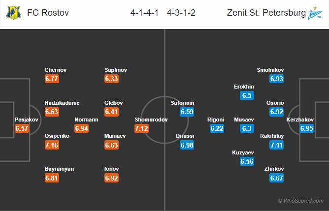 soi kèo Rostov vs Zenit