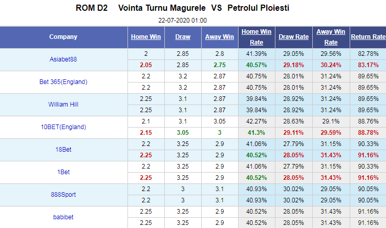 Nhận định soi kèo bóng đá Turnu Magurele vs Petrolul, 01h00 ngày 22/7: Hạng 2 Romania