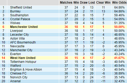 Bảng thống kê thành tích kèo châu Á giải Ngoại hạng Anh